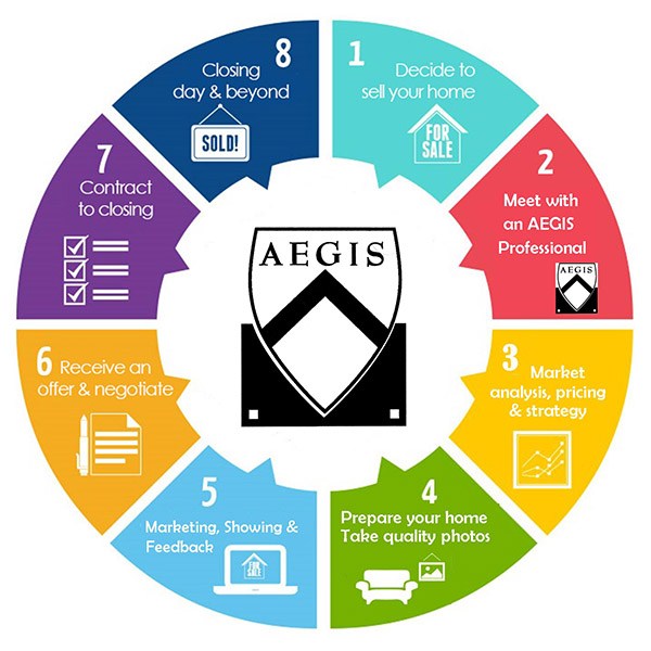 AEGIS - Selling process infographic